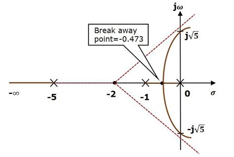 Design a Pd Controller Using the Root Locus Method - Hardcastle Coubjecruir