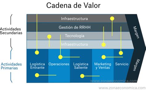 La Cadena de Valor | ZonaEconomica