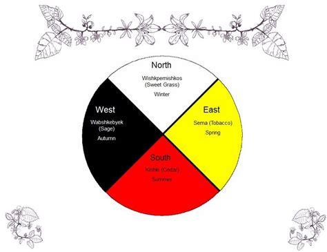 Native American Colors For The Four Directions – Warehouse of Ideas