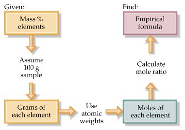 Chemistry Mysteries: Empirical Formula and Organic Compounds