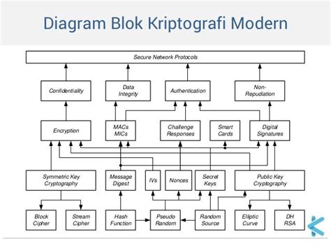 Kriptografi - Algoritma Kriptografi Modern