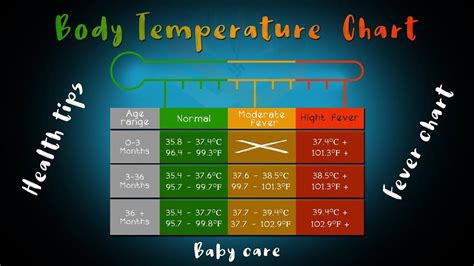 Body Temperature Chart | Baby Fever Chart | Health Tips | Temperature chart, Fever chart, Health ...