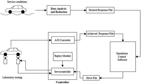 Simulation process layout. | Download Scientific Diagram