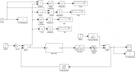 Simulink model of internal model based PID controller | Download Scientific Diagram