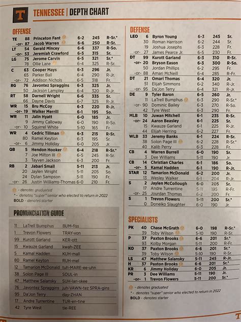 Eric Cain on Twitter: "First edition of the Tennessee #Vols depth chart. Ball State, Thursday at ...