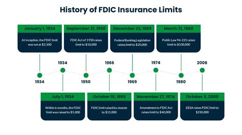 History and Timeline of Changes to FDIC Coverage Limits | ADM