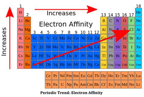 Electron Affinity Definition, Trends & Examples - Lesson | Study.com