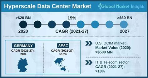 Hyperscale Data Center Market Size & Share | Forecast Report 2021-2027