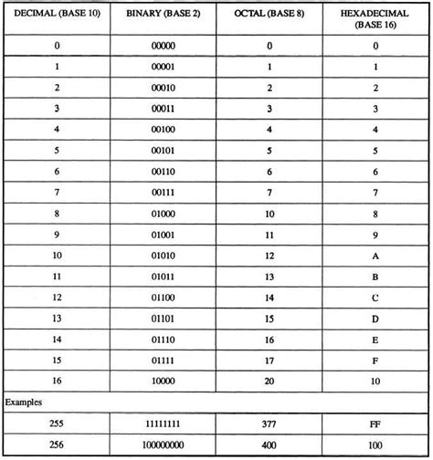 Conversions Binary Octal Decimal Hexa Decimal Number System Conversion | SexiezPix Web Porn