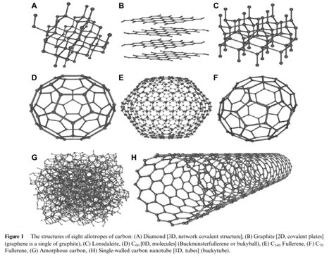 Carbon Allotropes Structure