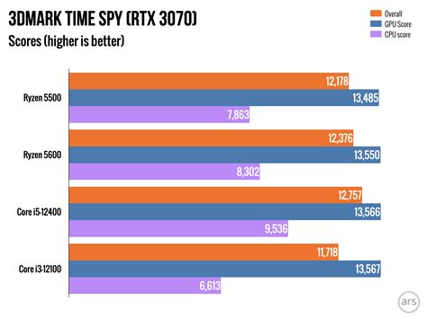 Review: Ryzen 5 5500 and 5600 can breathe new life into older AMD PCs - Ars Technica