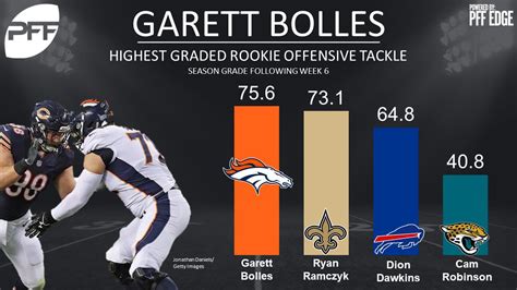 T Garett Bolles plays well in loss to Giants