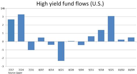 High yield bond funds see fifth straight week of cash inflows ($489M) | S&P Global Market ...