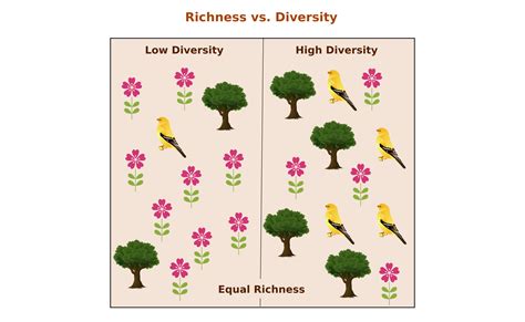 Common misconceptions in biology: Species richness and diversity are ...