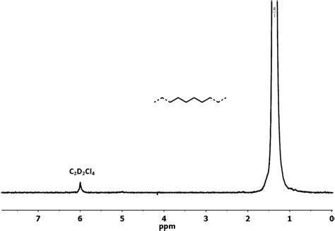 ¹H NMR spectrum of polyethylene obtained with catalyst Co4/MAO (entry 5... | Download Scientific ...