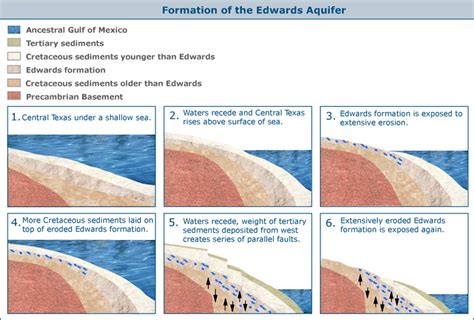 Hydrogeology of the Edwards Aquifer