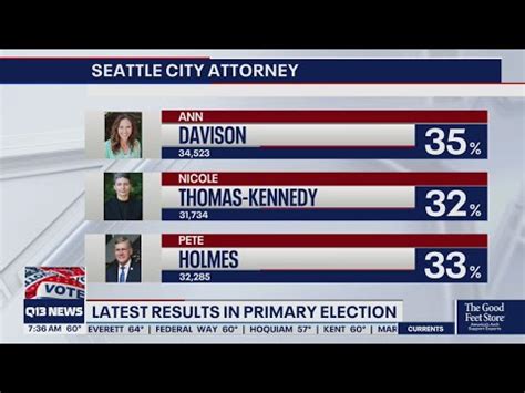 Latest election results: 2021 Washington state primary