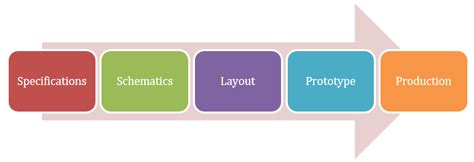 The Ultimate Guide to Electronic Design Process - HardwareBee