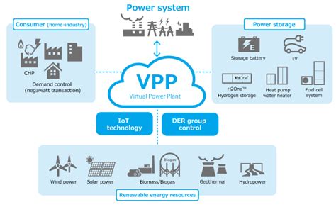 VPP (Virtual Power Plant)：Systems & Solutions | Renewable Energy & VPP ...