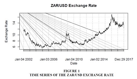 Regime Changes in the South African Rand Exchange Rate Against the Dollar