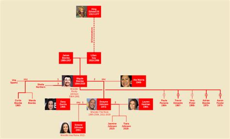 Dwayne Johnson Family Tree : r/UsefulCharts