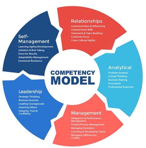 Competency Models 101 | Leadership competencies, Leadership development ...