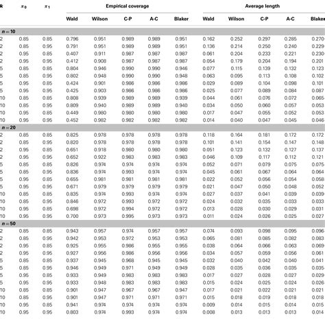 Frontiers | Improved Confidence Intervals of a Small Probability from ...