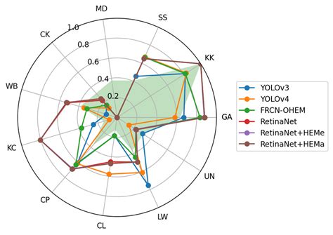 Visual radar map of each category of AP in Table 4. The radius of the... | Download Scientific ...