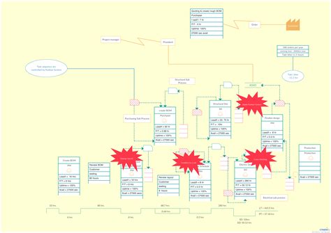 Value Stream Mapping - Ultimate Guide On VSM | Creately | Value stream mapping, Process map, Job ...