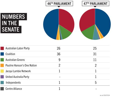 Senate composition – Parliament of Australia