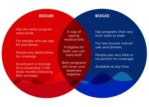 Medicare vs Medicaid | We Guide And Help You Compare