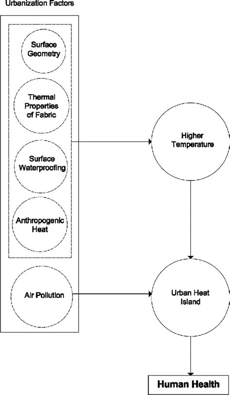 The process of UHI formation and its effects on human health ...