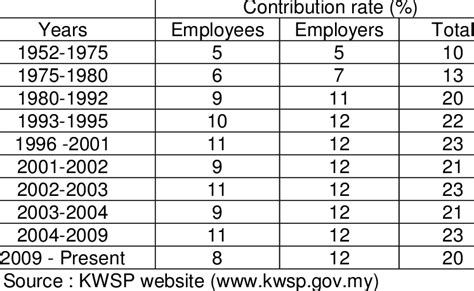 epf contribution table 2018 - Peter Johnston