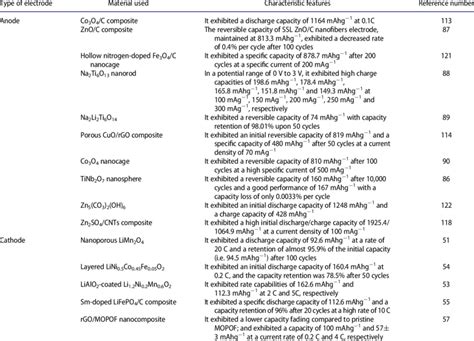 Various cathode and anode materials used in recent studies. | Download Scientific Diagram