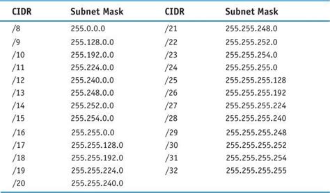 How To Find Your Ip Address And Subnet Mask In Cidr N - vrogue.co