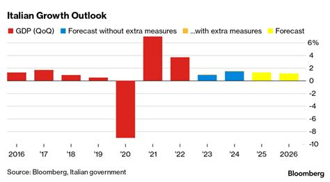 Meloni Unveils Italy 2023 Budget With Touch of Extra Stimulus - Bloomberg