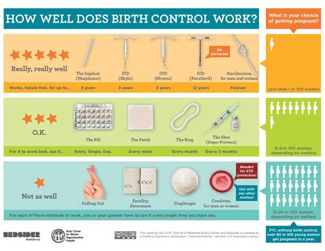 How well does birth control work? | CART-GRAC