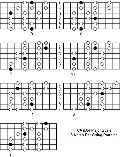 C Sharp Major Scale: Note Information And Scale Diagrams For Guitarists