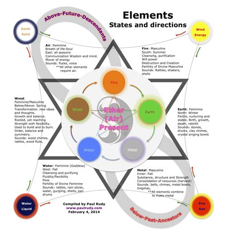 magic elements chart - Google Търсене