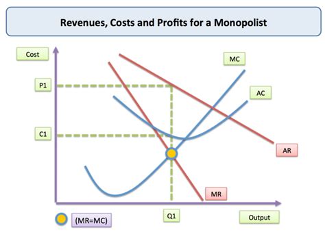 Monopoly - Price and Output for a Monopolist | Economics | tutor2u