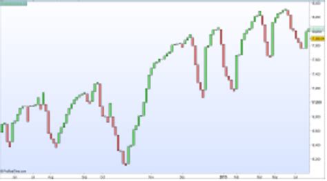 Three Line Break Chart Review | How to Trade Profitably with Charts?