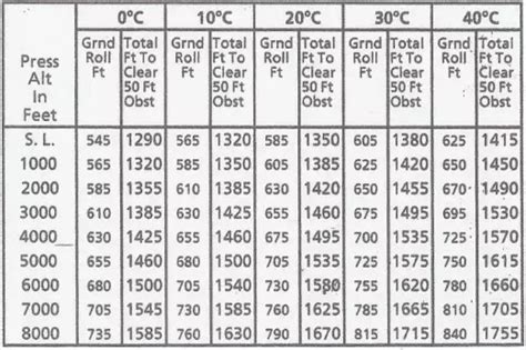 When Flying A Cessna 172 Into A 20-knot Headwind, How Much, 51% OFF