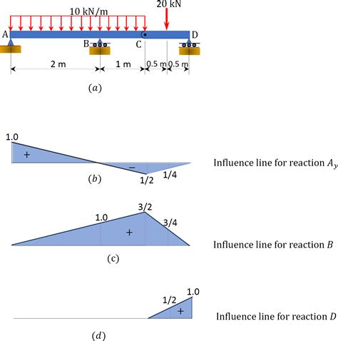 “Chapter 9: Influence Lines for Statically Determinate Structures” in “Structural Analysis” on ...