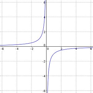 Odd Functions | Overview, Examples & Graph | Study.com