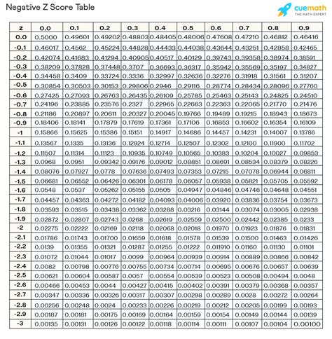 Z Score Table – Chart, Formula, Examples - En.AsriPortal.com