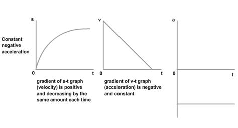 Acceleration vs. Time Graph: models the negative acceleration due to ...