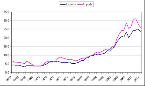 India's exports and imports as a percentage of GDP 1960 to 2014