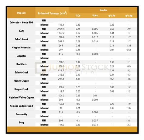 BC Copper Deposits - Junior Stock Review