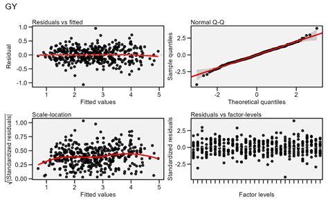 Residual Plot Vs Scatter Plot