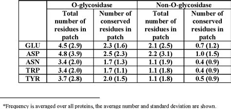 Table 1 from Progress in Predicting Protein Function from Structure: Unique Features of O ...